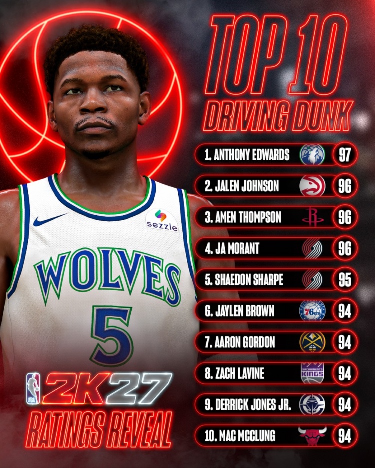 NBA2K27运球扣篮前10：爱德华兹97第一 阿门&莫兰特&JJ96 布朗94